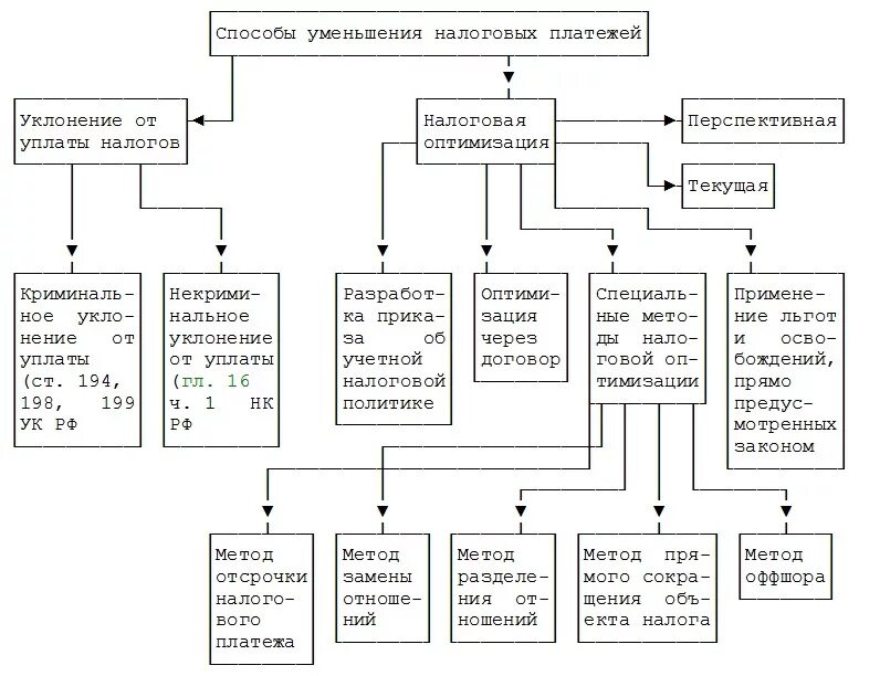 Схемы минимизации налогов организации. Схемы уклонения от уплаты налогов. Способы снижения налоговых платежей. Способы оптимизации налогообложения. Как уменьшить налоги ооо