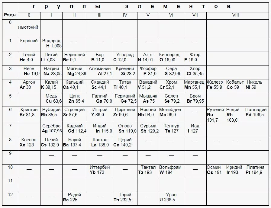 Ньютоний эфир в таблице менделеева. Таблица менделеева 1906 года с эфиром. Таблица менделеева 1869 года оригинал. Ньютоний в таблице менделеева. Ньютоний эфир в таблице менделеева.