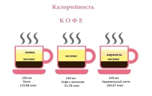 Можно ли пить кофе на интервальном голодании. Чай кофе при голодании. Кофе для диабетиков. Кофе с молоком при голодании. При интервальном голодании кофе считается.