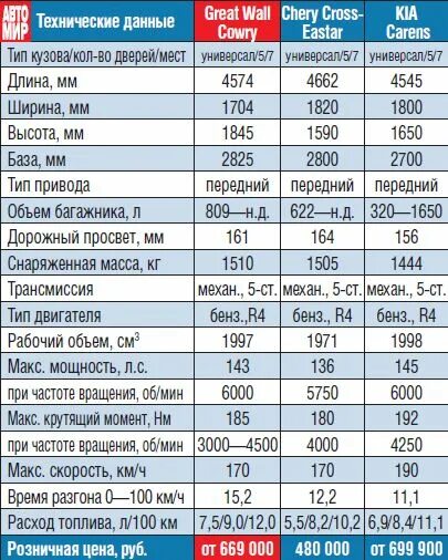 Расход бензина ховер. Заправочные данные Грейт вол Ховер н2. Грейт вол Ховер h5 расход топлива. Грейт вол м4 емкости технических жидкостей. Ховер н5 дизель характеристики.