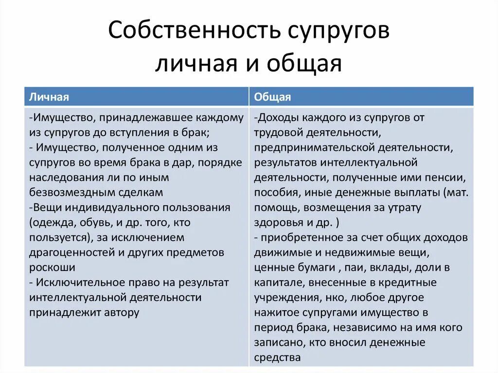 Приобрел после расторжения брака. Личная и общая собственность супругов. Общая совместная собственность. Личное и совместное имущество. Совместное и раздельное имущество супругов.