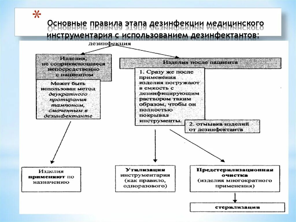 Методы дезинфекции медицинского назначение. Схема дезинфекция инструментов мед назначения. Дезинфекция медицинских инструментов алгоритм. Дезинфекция изделий медицинского назначения алгоритм. Схема обработки инструментов медицинского назначения одноразового.