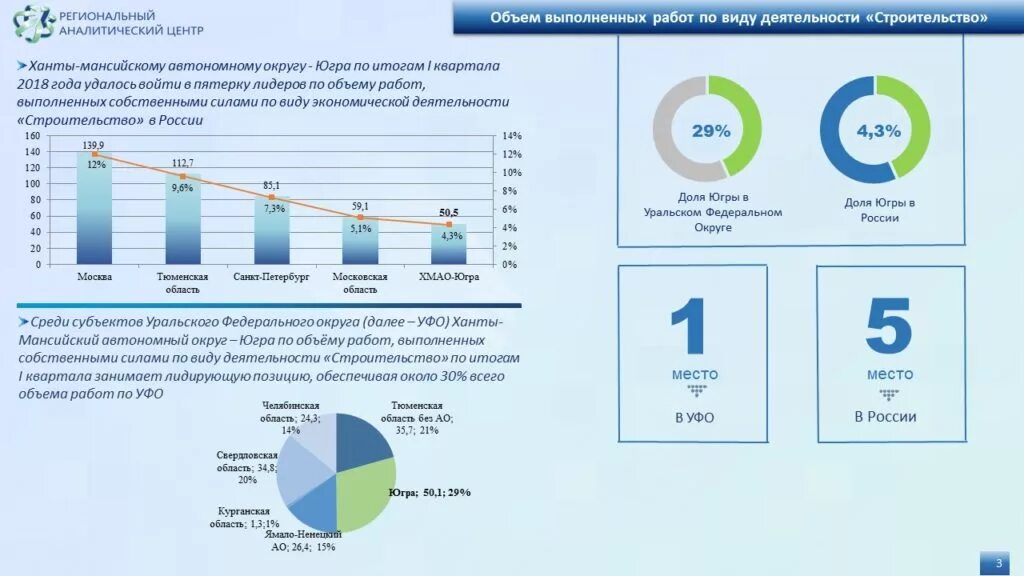 Аналитический центр ХМАО. Статистика ХМАО Югры. Региональный аналитический центр Тюмень. Региональный аналитический центр Ханты.