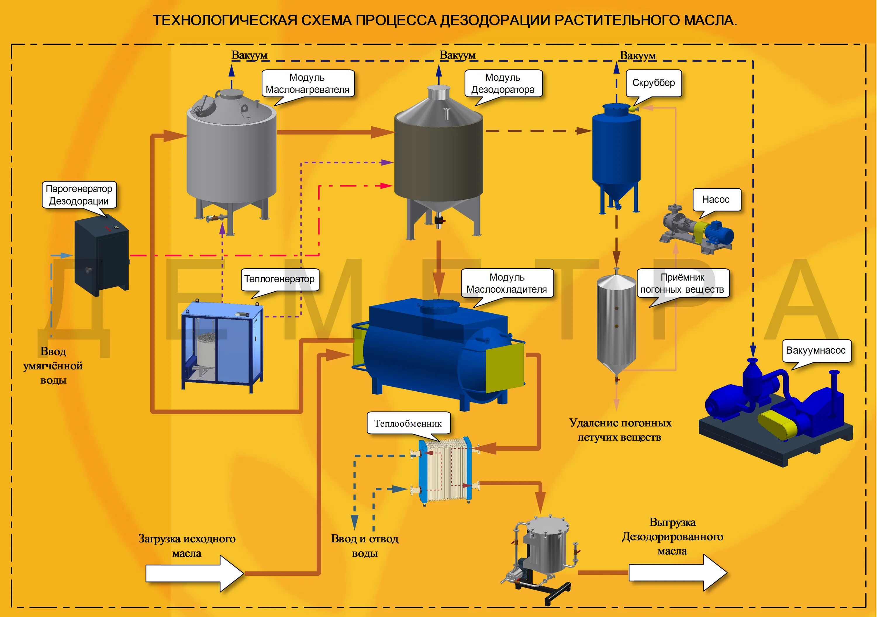 Технологическая схема рафинации подсолнечного масла. Технологическая схема рафинации растительных масел. Технологическая схема производства растительного масла. Оборудование для рафинации растительных масел. Производство технологических масел