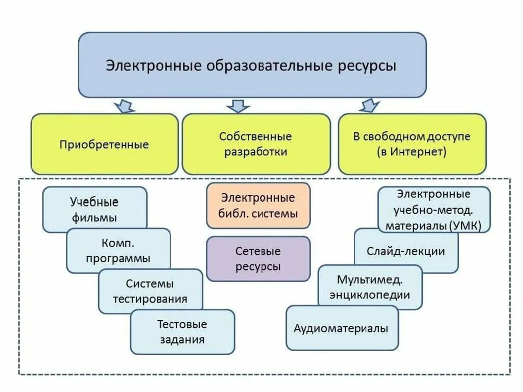 Электронные образовательные ресурсы. Электронный образовательный ресурс. Электронные образовательные ресурсы ЭОР это. Перечислить образовательные ресурсы. Для подготовки учебных материалов технология