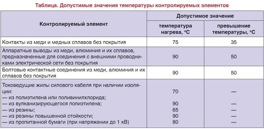 Максимальный нагрев кабелей. Допустимый нагрев контактов электрооборудования. допустимая температура нагрева электрического кабеля. допустимая температура контактных соединений пуэ. допустимый нагрев проводов.