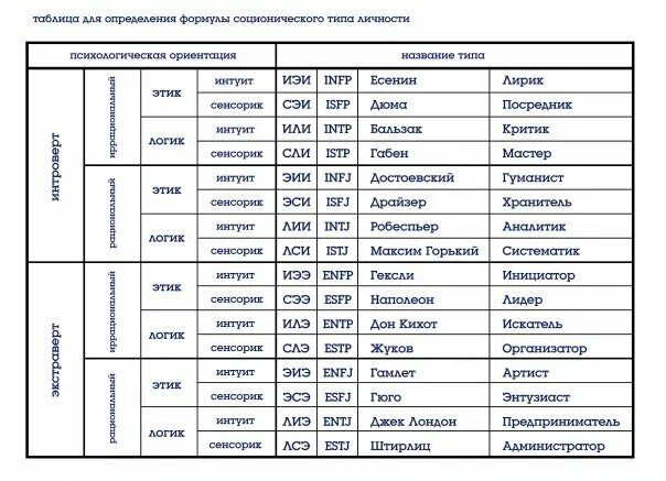 Таблица соционических типов и отношений. Соционические типы таблица. Таблица типирования соционика. Таблица типов личности по соционике. Социотипы личности