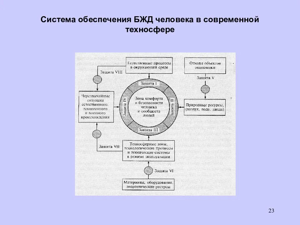 Подсистема человека. Система обеспечения безопасности жизнедеятельности человека. система обеспечения бжд человека. системы обеспечения безопасности бжд. человек в системе бжд схема.
