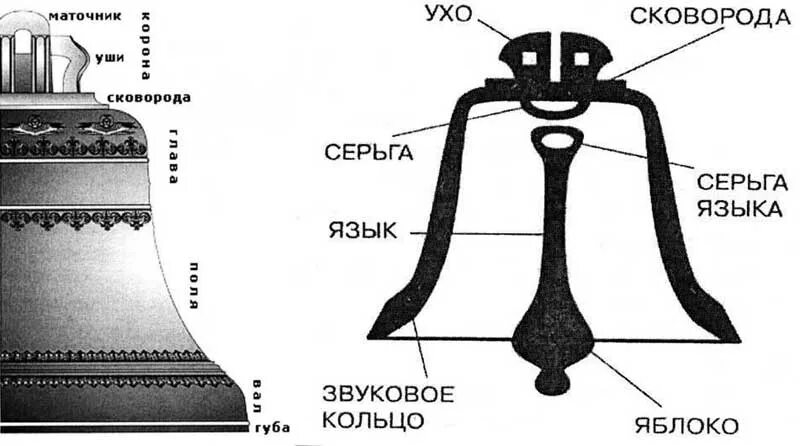 Лошади уже были заложены колокольчик по временам. Схема устройства колокола. Схема устройства церковного колокола. Части колокола названия. Строение колокола церковного.