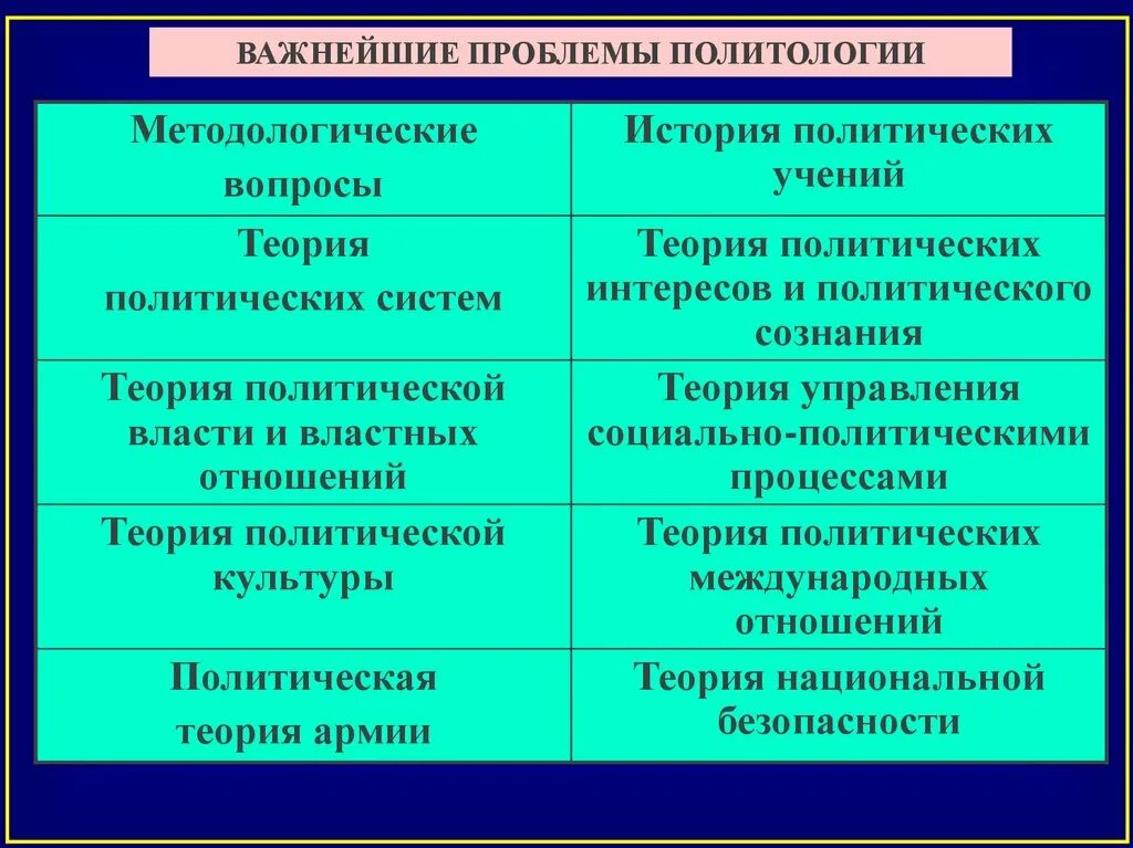 Причины политических проблем. Основные проблемы политологии. Основные проблемы современной политологии. Проблем, изучаемых политологией. Какие проблемы изучает Политология.