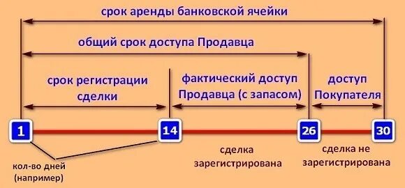 Покупка через ячейку. Условия доступа к ячейке при продаже квартиры. Условия доступа к банковской ячейке. Схема банковской ячейки. Передача денег через банковскую ячейку.