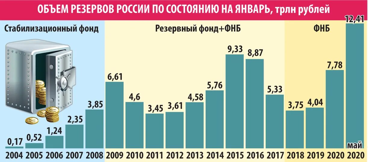 Резервный фонд россии