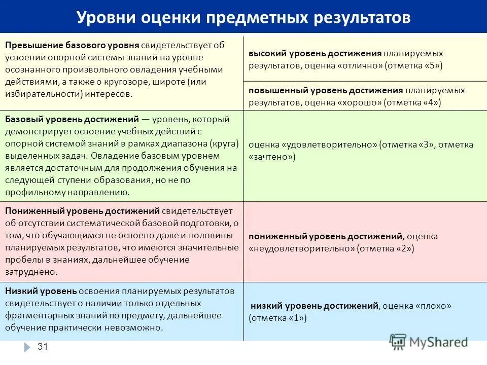 Система оценивания по фгос 2023