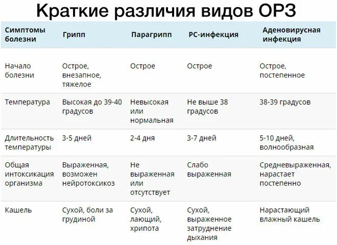 Виды ОРЗ. Виды острых респираторных вирусных инфекций. ОРЗ И ОРВИ. Острая респираторная вирусная инфекция диагностика. Отличие орз