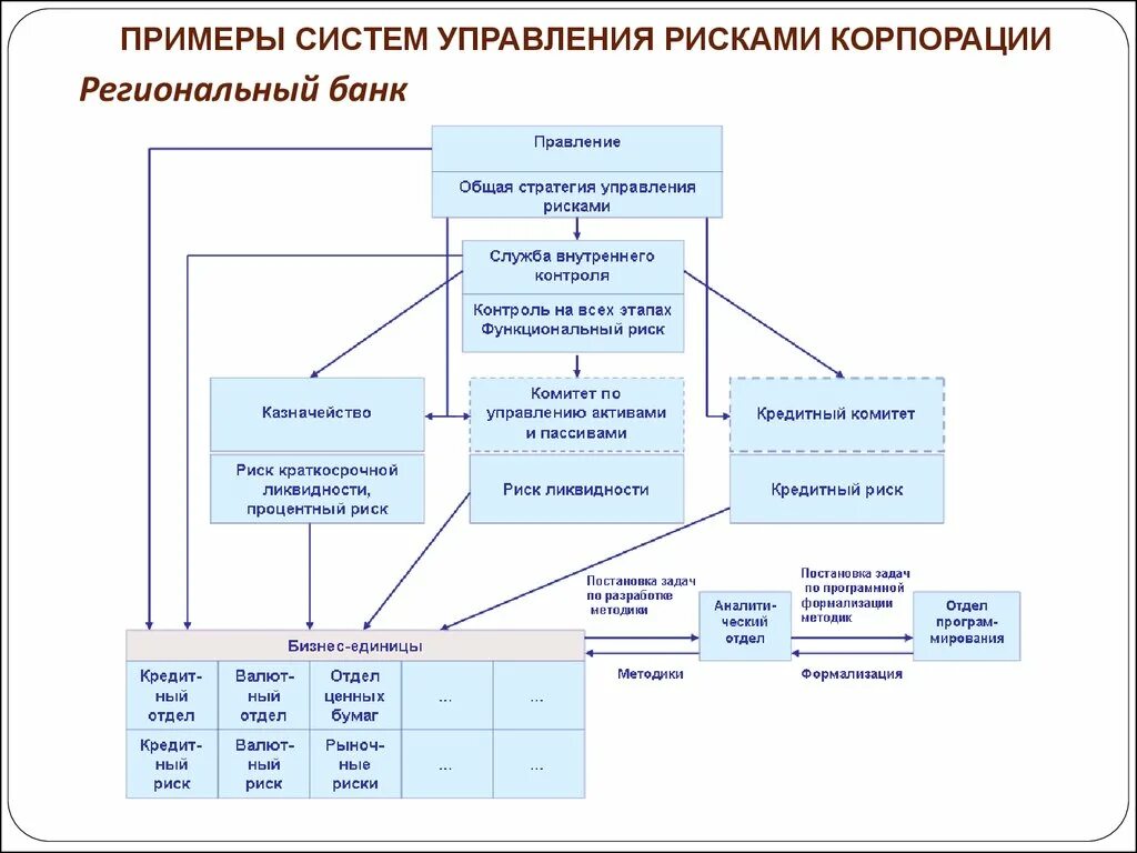 Система управления рисками компании. Структурная схема системы управления рисками. Организационная структура отдела рисков. Организационная структура риск менеджмента. Организационная структура предприятия отдел рисков.