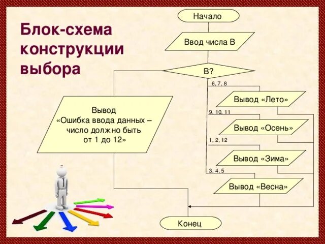 Оператор множественного выбора CASE - информатика, презентации