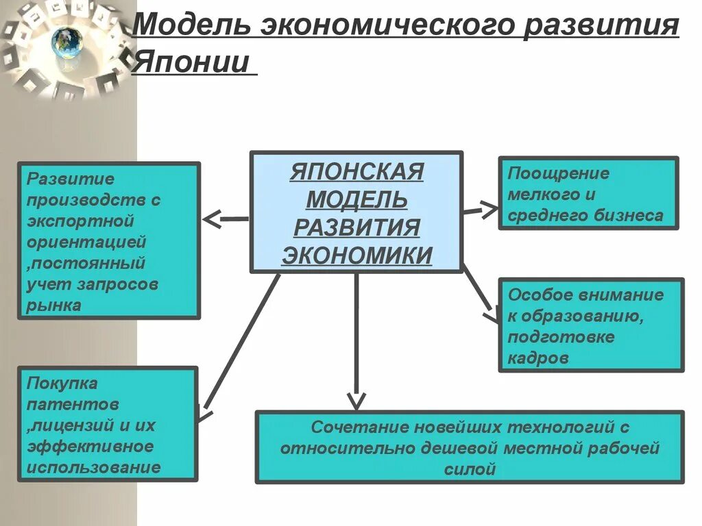 Проблема развития модели развития. Экономическое развитие Японии. Этапы развития японской экономики. Модель экономики Японии. Экономическая модель.