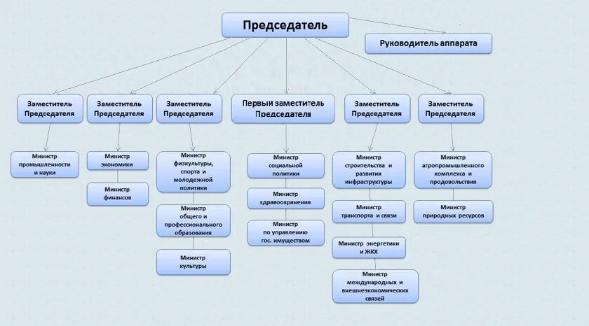 Отраслевое ведомство министерства. Структура правительства РФ. Структура правительства РФ схема. Структурная схема правительства Российской Федерации. Составьте схему состав правительства РФ.