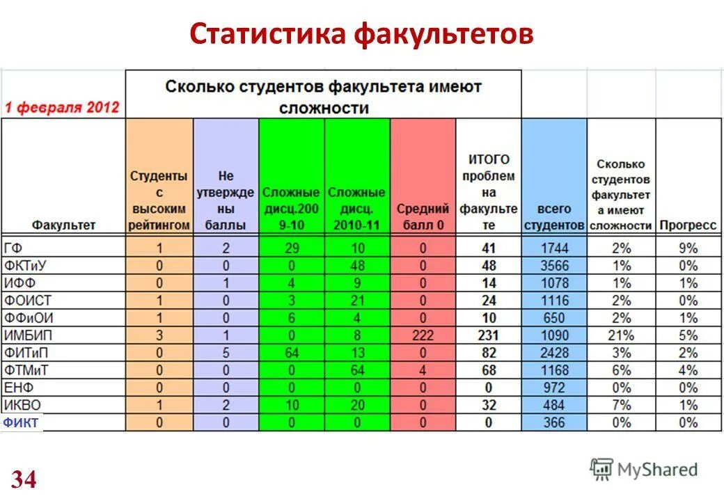 Статистика 2012 года