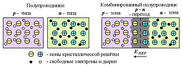 Полупроводник n-типа и p-типа. Полупроводники p и n типа. Полупроводник n-типа схема. Полупроводник н типа схема. П п n типа