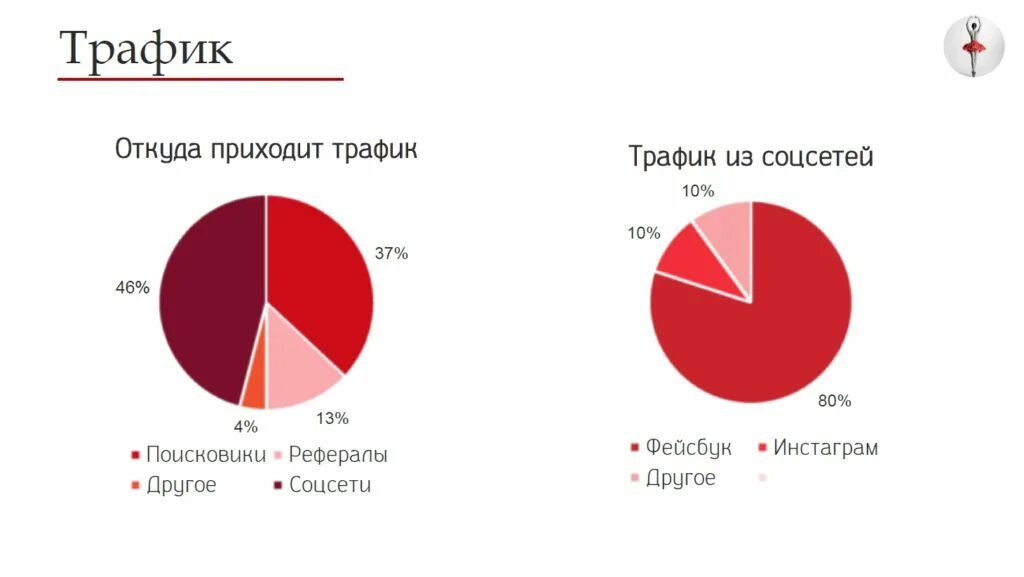 Откуда трафик. График трафика. Траффик. Статистика трафика. Smm статистика.