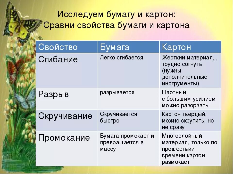 Сравнения свойств бумаги и картона. Свойства бумаги и картона таблица. Виды и свойства бумаги. Сравнить свойства бумаги и картона. Бумага свойства материала