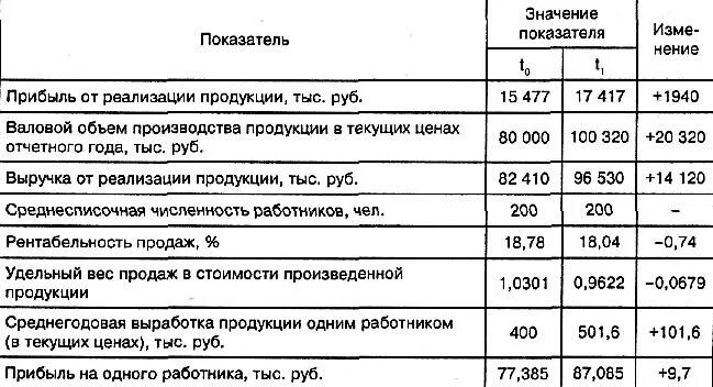 5 прибыль от реализации тыс