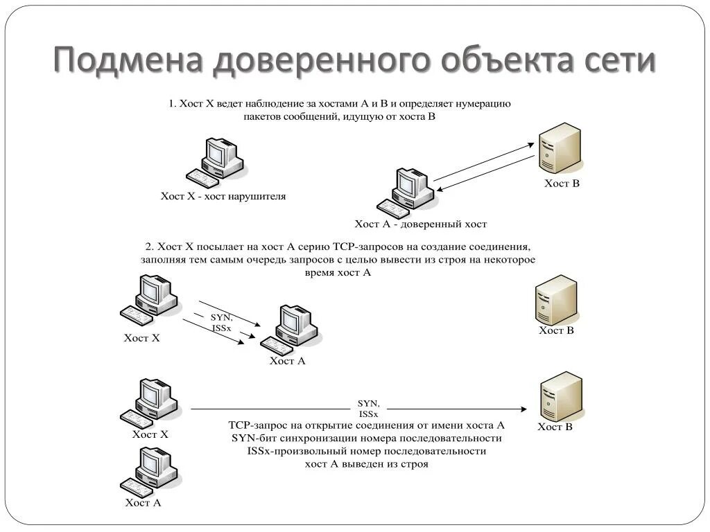 Подмена доверенного объекта сети. Подмена схема. Удаленная атака «подмена доверенного объекта». Атака подмена доверенного объекта тестовые задания.