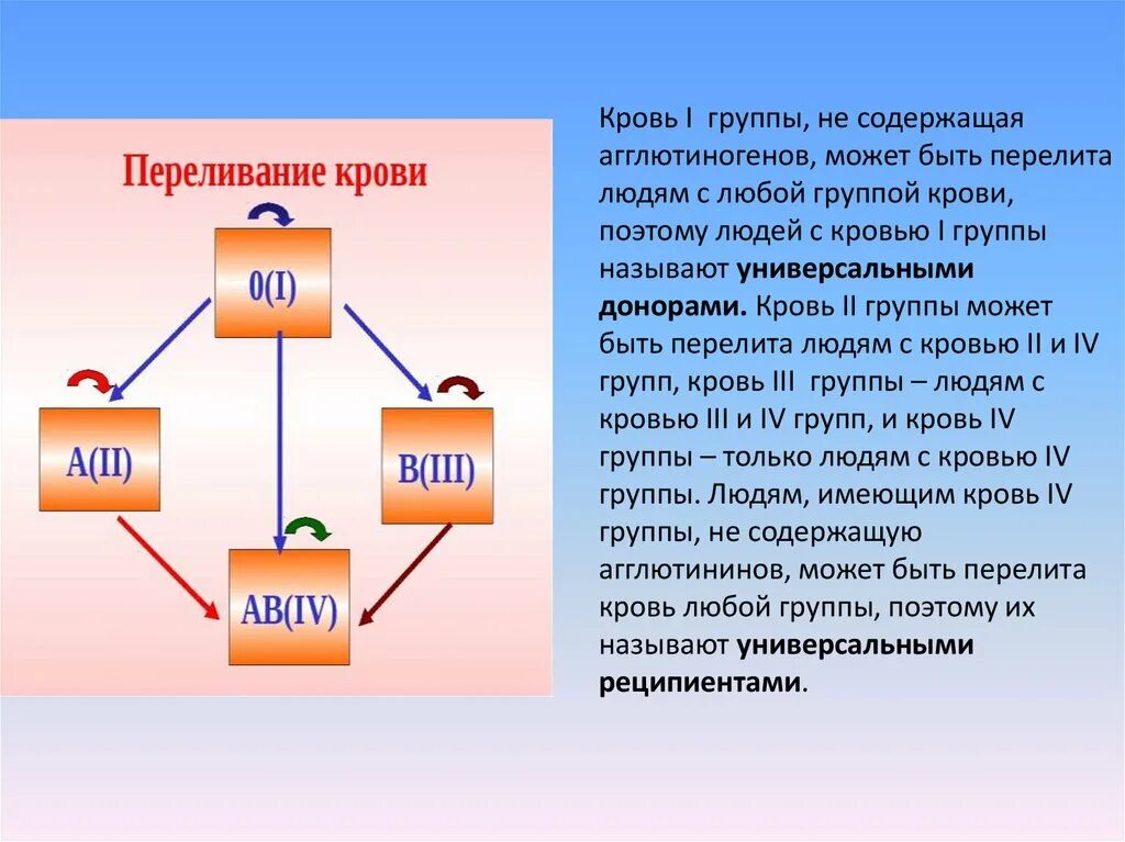 У мужа и жены одинаковая кровь. Таблица по группам крови и резус-фактору для переливания крови. Схема переливания крови по группам и резус фактору. Схема переливания групп крови. Переливание крови схема с резус фактором.