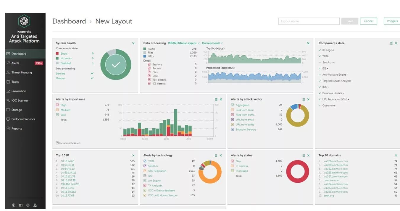 Kaspersky anti targeted attack. Дашборд. Дашборд по рискам. Дашборд схема. Дашборд Сбербанк.