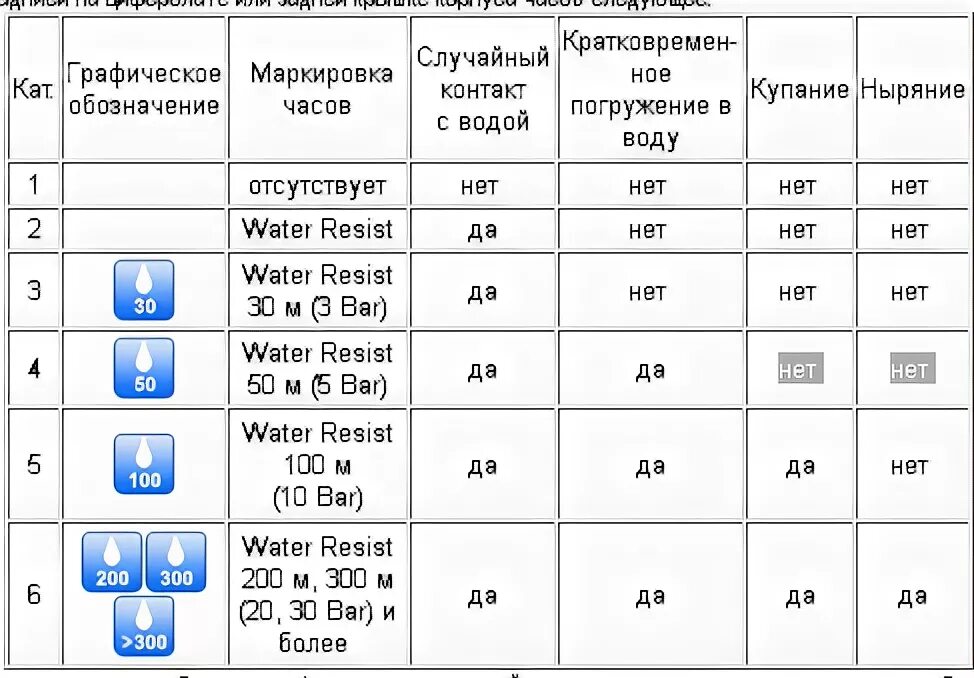 Класс водостойкости часов