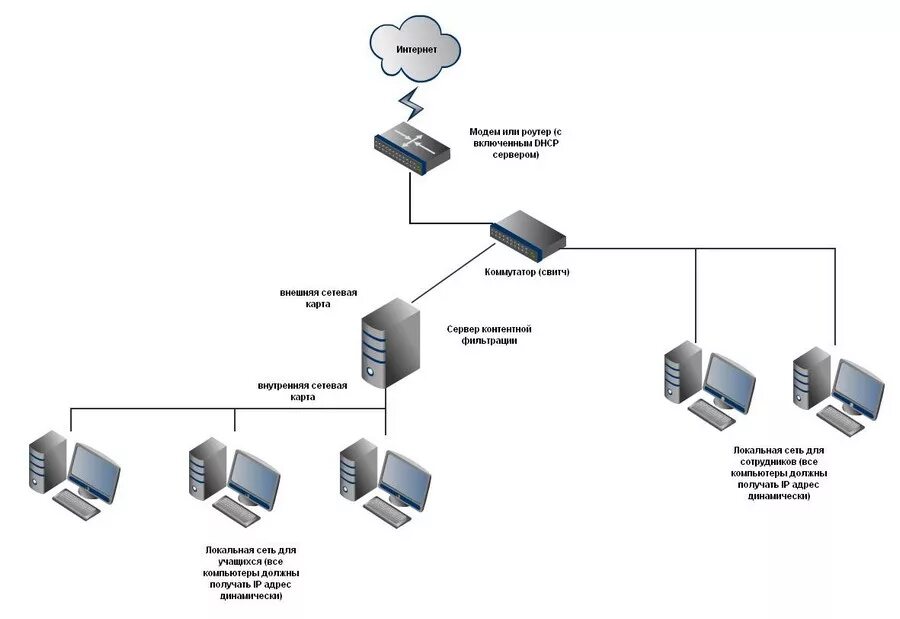 Соединение между серверами. Схема подключения локальной сети. Схема локальной сети роутер интернет. Схема подключения локальной сети в офисе. Компьютерная сеть роутер коммутатор 2 ПК.