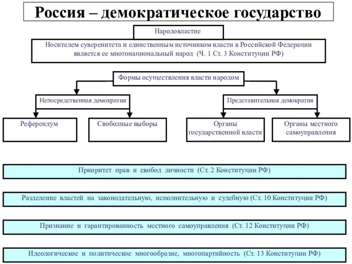 Законодательство демократии. РФ демократическое государство схема. Доказательство что РФ демократическое государство. Демократические принципы в Конституции р. Форма государства России демократия.