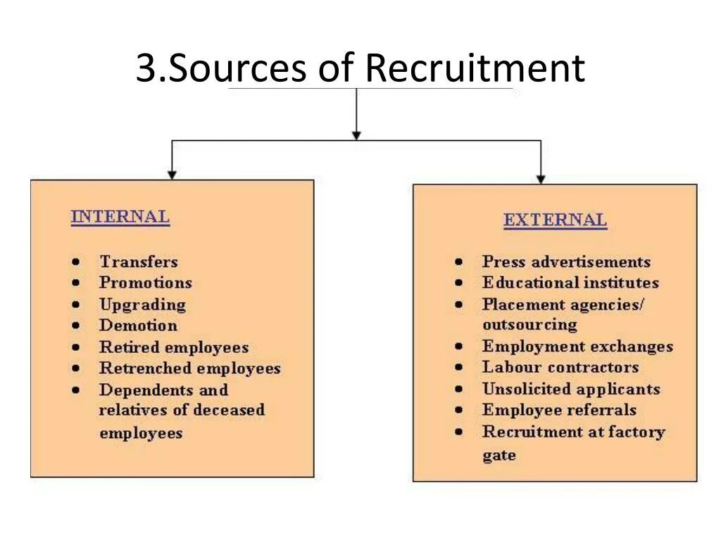 Internal sources and External sources. Sources of Recruitment. Internal Recruitment. Internal and External. Internal method