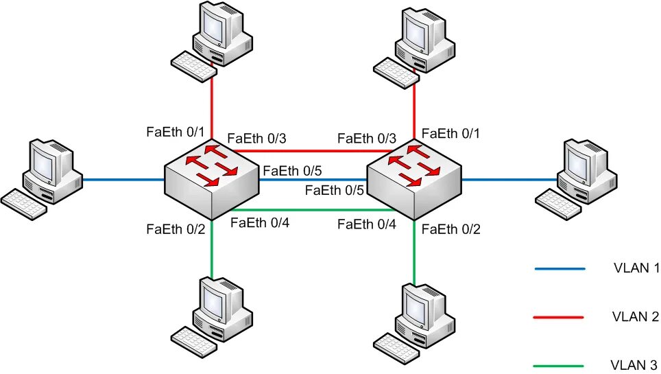 Маршрутизация между сетями vlan. Vlan на неуправляемом свитче. vlan коммутатор. коммутатор snr маршрутизация один порт 2 vlan. vlan между двумя коммутаторами cisco.