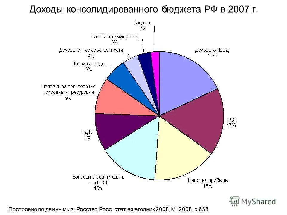 Поступление консолидированного бюджета. Доходы консолидированного бюджета россии. Поступление консолидированного бюджета. Доходы консолидированного бюджета по годам. Зачисления в консолидированный бюджет.