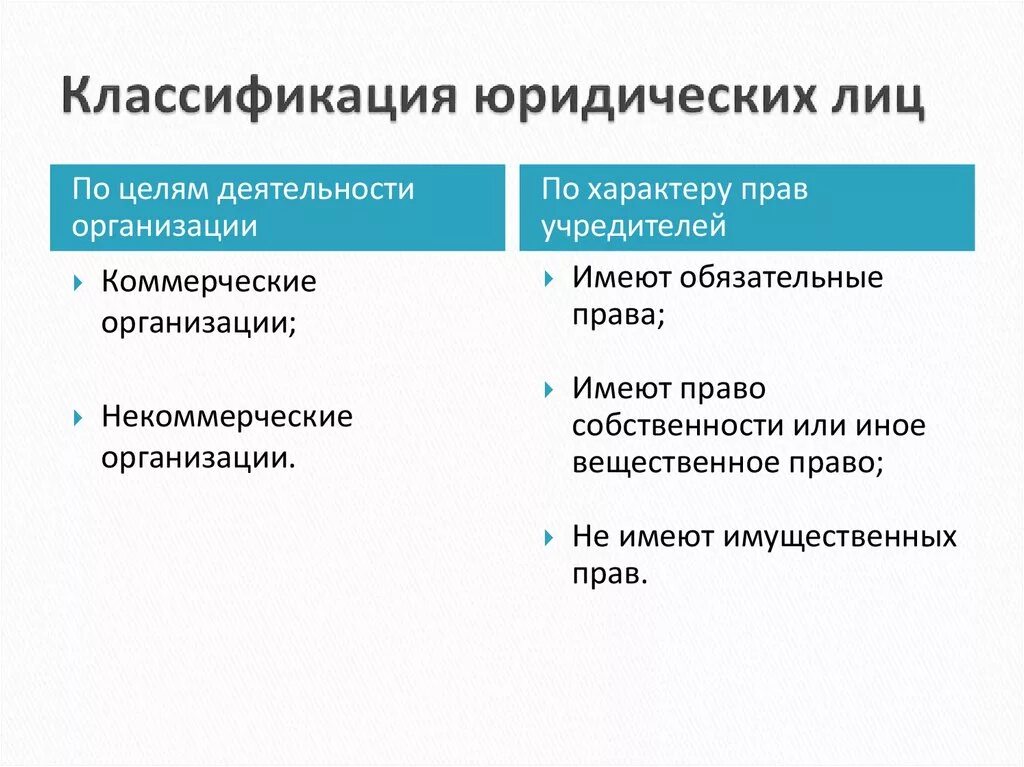 Мэс юридические лица. Классификация юридических лиц таблица форма собственности. Классификация юридических лиц 2022. Классификация юридических лиц ГП. Виды юридических лиц критерии их классификации.