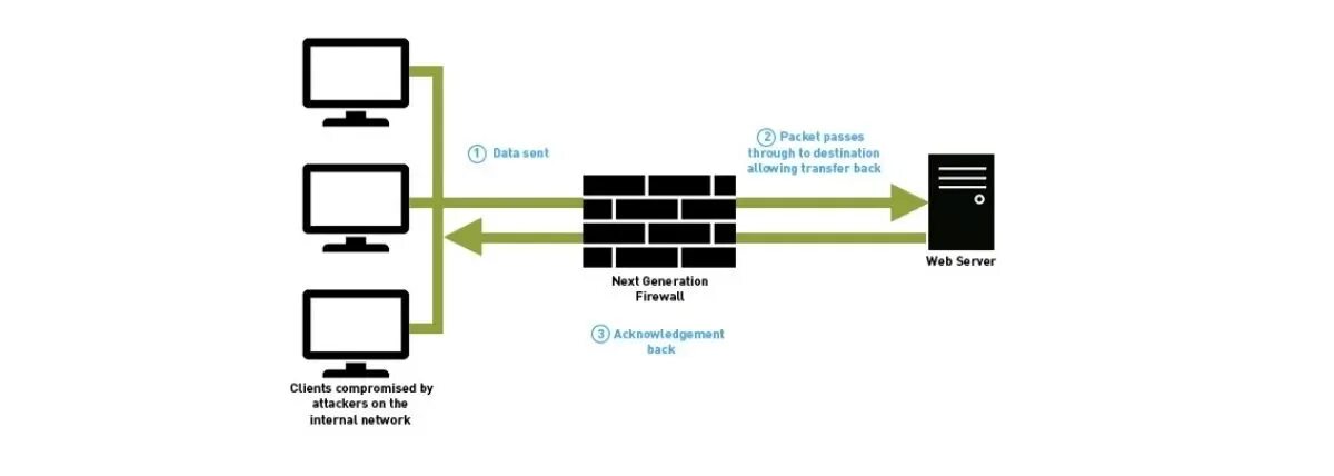 Firewall problem. Stateful inspection firewall. next generation firewall. stateful packet inspection. файрвол это в информатике.