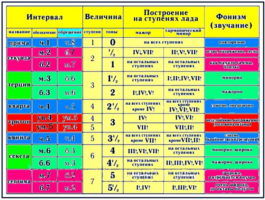 1 3 ступень. Интервалы сольфеджио таблица. Таблица интервалов и ступеней. Таблица основных интервалов по сольфеджио. Интервалы в тональности таблица.