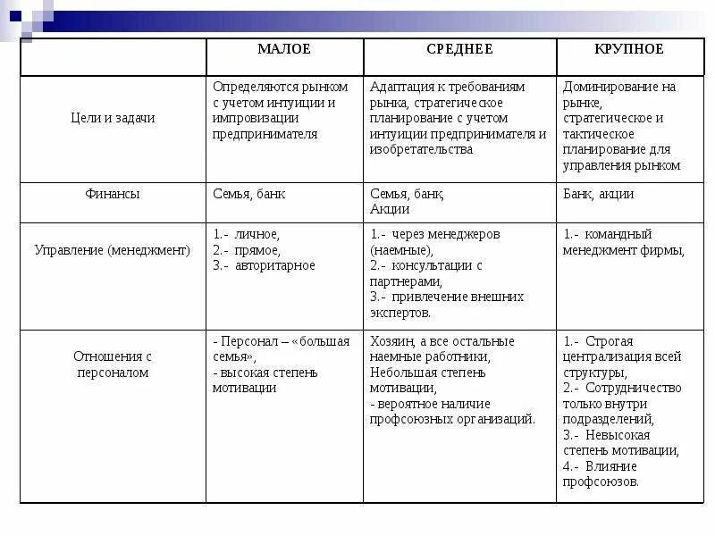 Отличия малого среднего и крупного бизнеса. Малые средние и крупные предприятия характеристика. Таблица малого среднего и крупного бизнеса. Малый средний крупный бизнес различия. Крупные организации характеристика