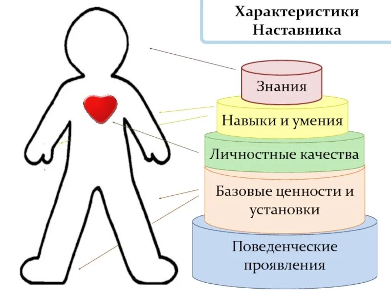 Умения наставник. Личностное познание примеры. Личностное знание примеры. Личностные качества наставника. Характеристика наставника.