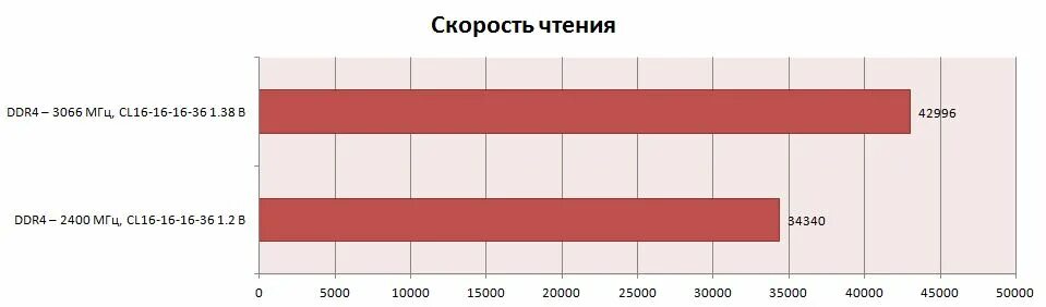 Скорость памяти ddr4. Скорость чтения и записи оперативной памяти ddr4. Скорость чтения ddr4. Скорость ОЗУ ddr4. Скорость записи оперативной памяти ddr2.