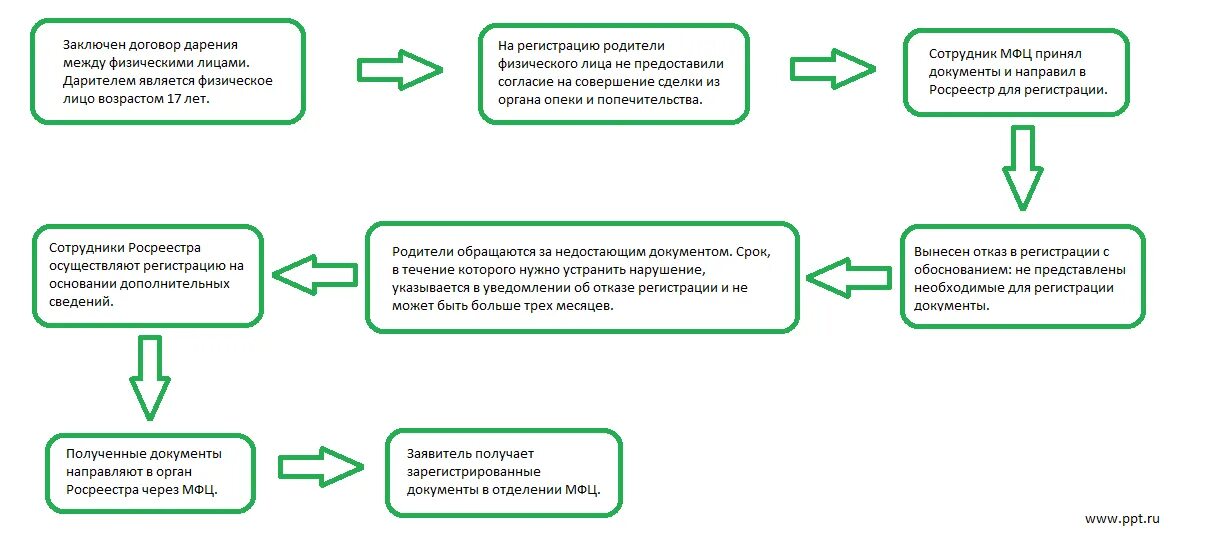 Схема процедуры договора дарения. Договор дарения на квартиру в МФЦ документы. Порядок регистрации договора дарения. Схемы по договору дарения. Дарение недвижимости через мфц