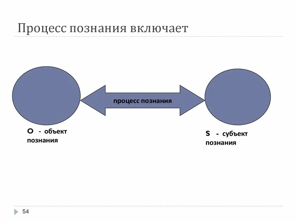 Связь субъекта и знания. Диалектика субъекта и объекта познания. Субъект познания. Субъект и объект познания. Субъект объект и предмет познания.