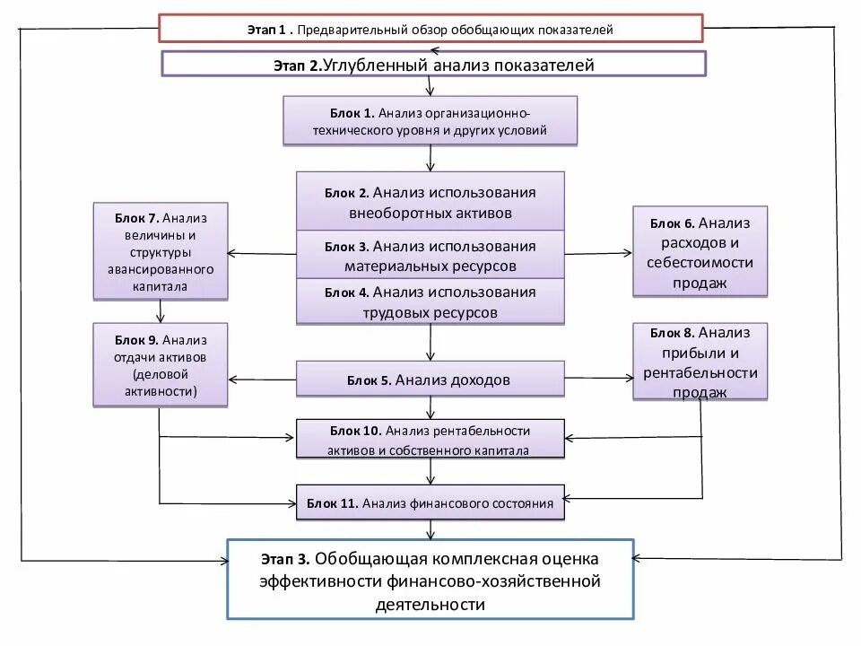 Этапы анализа финансовой деятельности. Схема комплексного экономического анализа. Блок схема комплексного экономического анализа. Схема экономического анализа деятельности предприятия. Анализ эффективности деятельности предприятия.