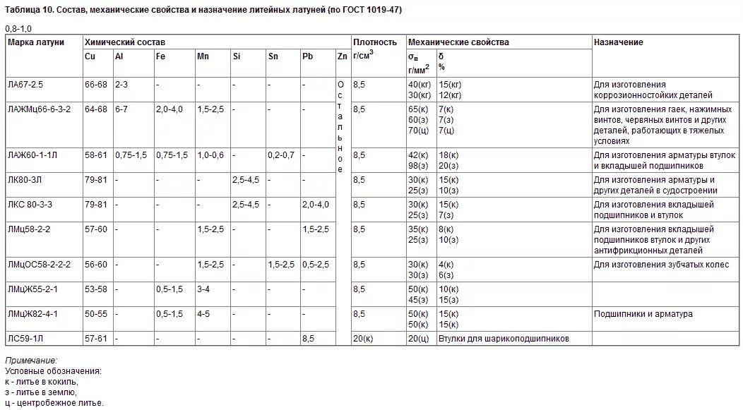 Марки сплавов латуни. Маркировка латуни расшифровка таблица. Марки латуни расшифровка. Сплавы латуни таблица. Таблица марки литейных латуней.
