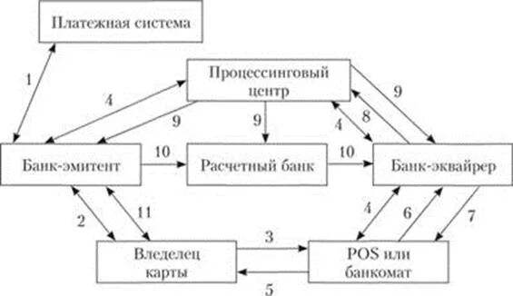 Учет платежных карт. Схема проведения расчетов кредитной картой. Порядок проведения расчетов с использованием пластиковых карт. Расчеты платежными банковскими картами схема. Схема осуществления расчетов с использованием пластиковых карт.