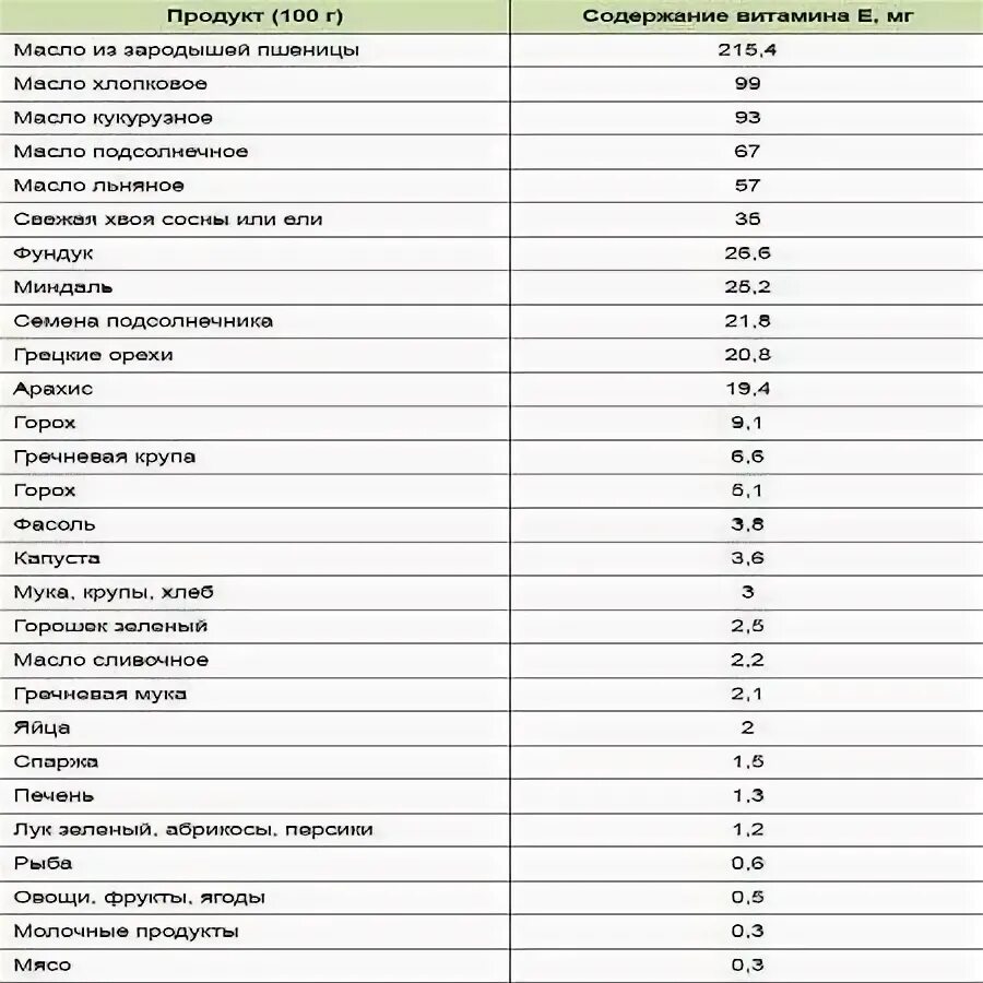 Витамин е в каких продуктах больше всего