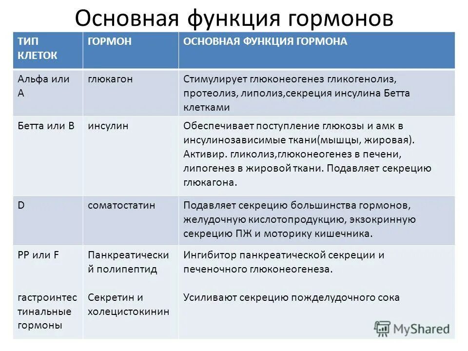 Основные функции гормонов