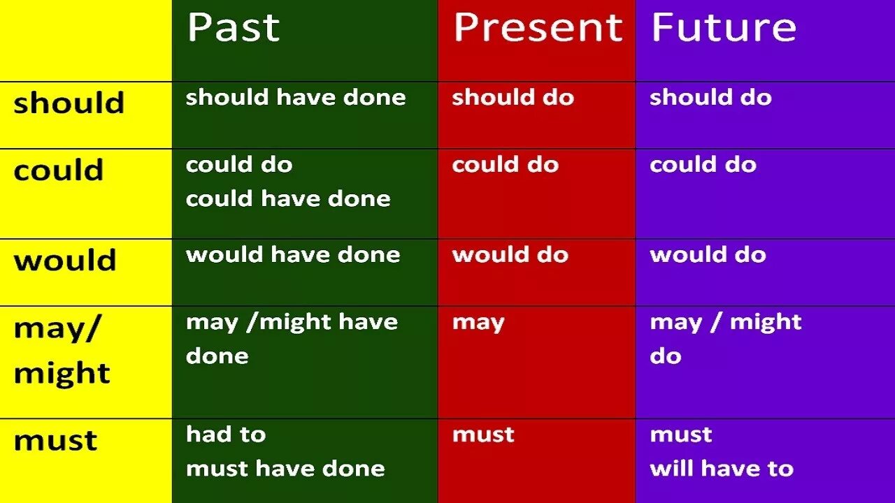 I will have the. Could would Модальные глаголы. Глаголы should would could. Модальные глаголы will could May might. Модальные глаголы should would и could.